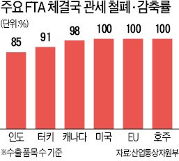 한국-인도, 관세철폐 대상 늘린다