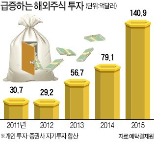 돈이 한국을 떠난다…제조업 이어 금융투자도 해외로