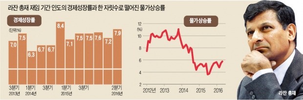 모디노믹스에 각 세운 라잔, 결국 연임 포기