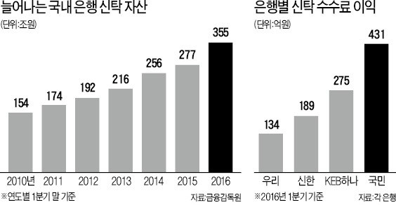 신탁상품 키우는 은행…335조 규모 팽창