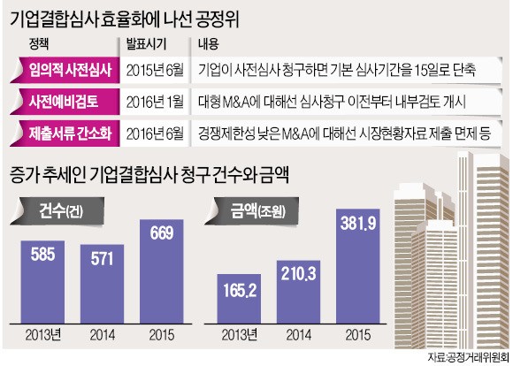 사업재편 목적 M&A땐 합병 신고절차 확 줄인다