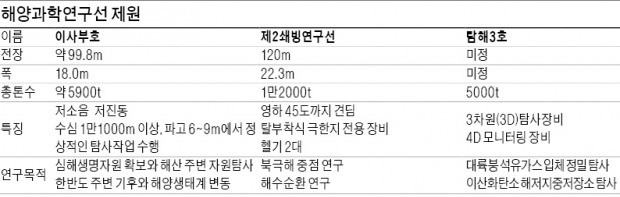 2m 얼음 깨고, 12m 파도 넘고, 8000m 바닷속 훤히…바다 위 해양연구소 뜬다