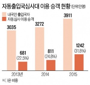 인천공항, 사전 등록없이 내년부터 자동출입국심사