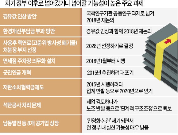 정권말 '님트' 확산…석탄공사 폐업·방폐장 선정 등 다음 정부로