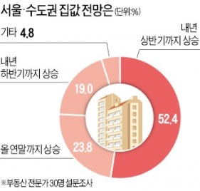 "서울·수도권 집값 상승세…내년 상반기까지 이어질 것"