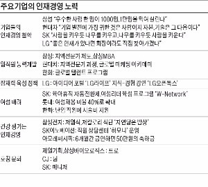 "직원을 보면 기업의 미래가 보인다"…기업들 인재양성에 '사활'