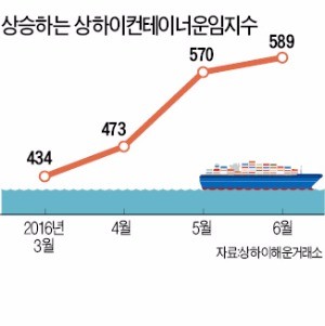 해운업 '꿈틀'…컨선 운임지수 35% 상승
