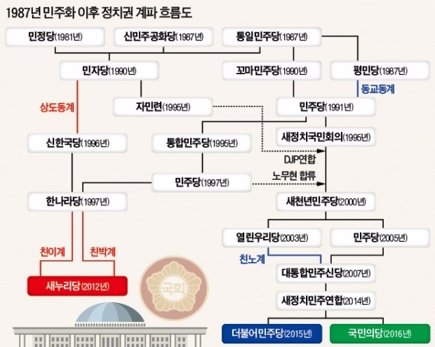 '계파'라 쓰고 '이익집단'이라 읽는다