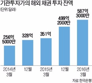 [돈이 한국을 떠난다] 국민연금, 미국 BoA 장기 회사채 1억弗 사들인 까닭은