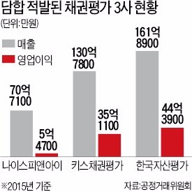 "담합 합의만 했어도 처벌 가능"…공정위, 채권평가사 3곳 제재