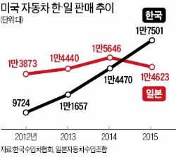 'FTA 효과' 누리는 미국차…일본보다 한국서 더 팔렸다