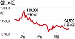 장중 연 최고가 찍은 에스원…6거래일 만에 오른 셀트리온