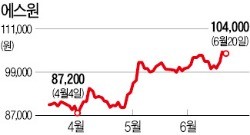 장중 연 최고가 찍은 에스원…6거래일 만에 오른 셀트리온