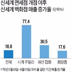 신세계면세점 효과…아래층 백화점 매출도 '쑥쑥'