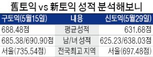 [취업에 강한 신문 한경 JOB] 기업들, 2년 전 토익도 유효…"신토익 점수 떨어졌다고 걱정마세요"