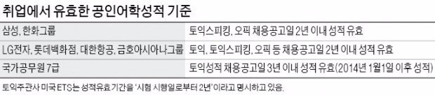 [취업에 강한 신문 한경 JOB] 기업들, 2년 전 토익도 유효…"신토익 점수 떨어졌다고 걱정마세요"