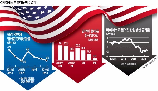 미국 경기회복 엔진 벌써 식었나…"내년 침체기 진입" 목소리 커져