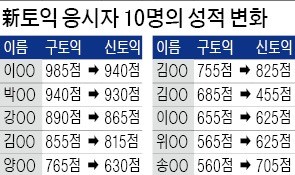 [취업에 강한 신문 한경 JOB] 대학생 10명 신토익 봤더니