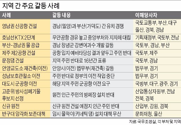 [지역갈등 '활화산'] '송전탑 대란' 교훈 못 얻고…공무원 3명에 갈등관리 맡긴 정부