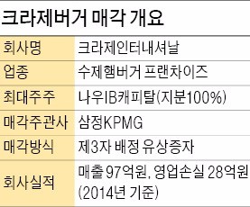 [마켓인사이트] 크라제버거 인수 3곳 '입질'