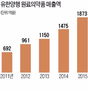 [해외로 뻗는 국산 원료의약품] 유한양행, 국내서 처음으로 원료의약품 수출 2000억 넘을 듯