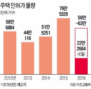 "올해 주택인허가 60만가구 안팎 공급과잉 '수위 조절' 들어갈 때"