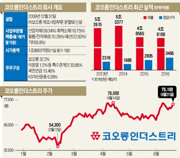 타이어코드 호조, 중국 패션사업 흑자전환…코오롱인더스트리, 목표주가 속속 상향