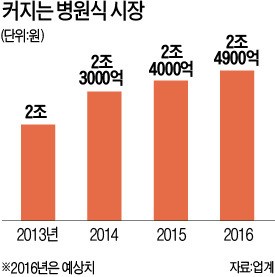 맛없는 병원식?…2조 시장 입맛 돋네