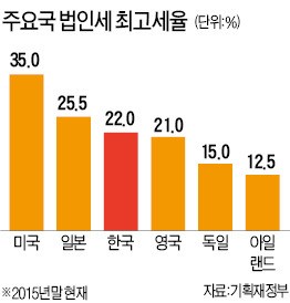 한경연 "법인세 3%P 올리면 29조 빠져나가"