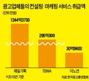 제품 이름 지어주고…포장 디자인까지…종합컨설팅사로 변신하는 광고회사