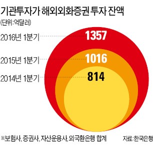 [돈이 한국을 떠난다] 보험사도 해외투자 50% 이상 늘렸다