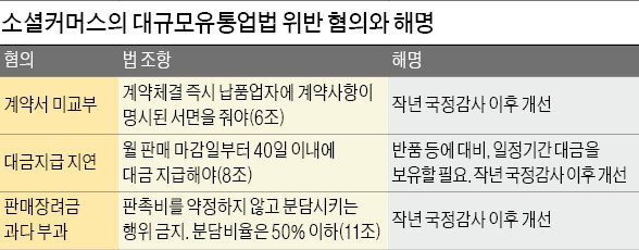 [소셜커머스 '불공정 거래' 조사] 납품대금 늑장지급?…빅3 "반품 많은 소셜커머스 특성 고려 안해"