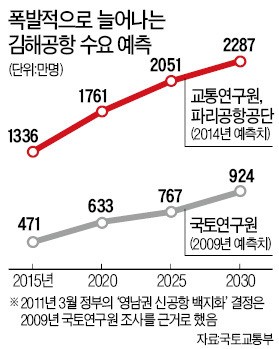 [영남권 신공항 '제3의 선택'] 4조 들여 활주로·터미널 신설…"사실상 새 공항 짓는 수준"