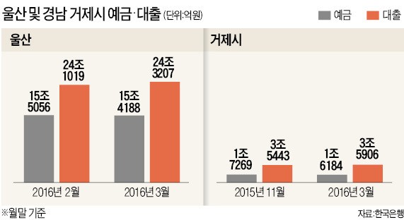 조선업 구조조정 여파…예금 줄고 대출 늘어나는 울산·거제