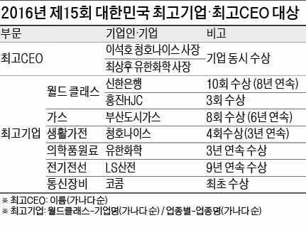 [대한민국 최고기업·최고CEO 대상] 고객 위한 혁신…이석호·최상후 '최고CEO 월계관'