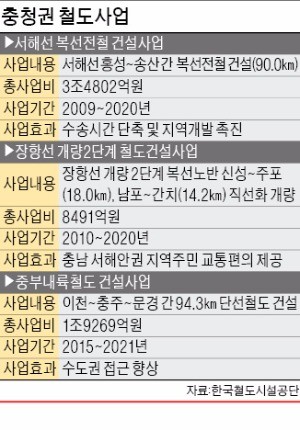 [글로벌 투자 허브 충남] 충남~수도권 서해안 철도시대 연다