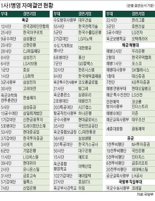 [1사1병영 캠페인 5년] 삼성·LG 등 79곳 자매결연…안보의식 고취·군 사기진작 '시너지'