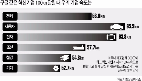 "중국 기업 시속 100km로 달릴 때 한국은 71km"
