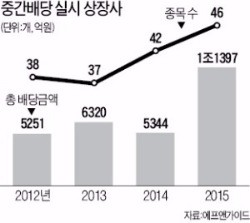 이맘때쯤 눈여겨봐야 할 중간배당주