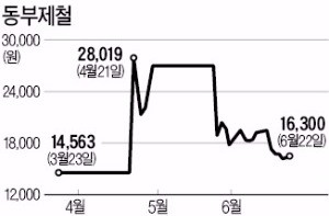 동부제철, 이란 철강사 5곳과 당진 전기로 매각 협상