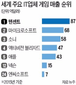 한국 게임 수입하던 중국 텐센트, 세계 1위로…한국은 세계 10위권 밖