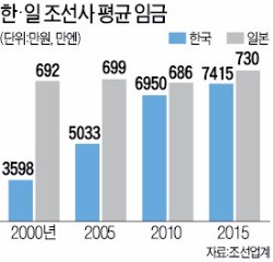 일본 조선사 임금 5% 오를 때 한국은 100% 넘게 뛰었다