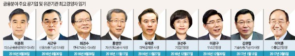 '금융공기업 CEO 교체' 큰 장 선다