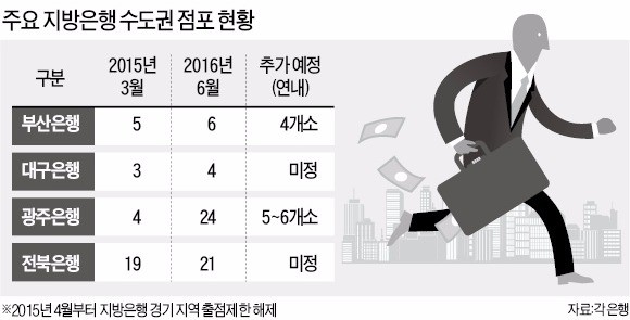 지방은행 '직원 4~5명 미니점포'로 수도권 공습