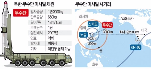 북한 '무수단' 400㎞ 비행…"상당한 진전"