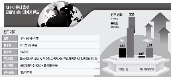 NH-아문디 올셋 글로벌 실버에이지 펀드, 3개월 투자수익률 3.3%…고공행진