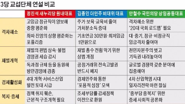 대선 겨냥 "양극화 해소" 합창…해법은 '3당3색'