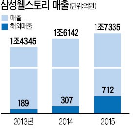 삼성웰스토리, 300조 중국 식자재 시장 진출