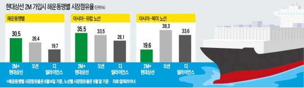 현대상선, 세계 최대 해운동맹 2M 승선…회생 '최종 고비' 넘는다