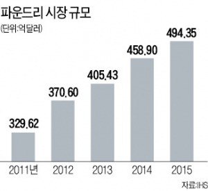 삼성전자, 파운드리 시장 놓고 TSMC와 치열한 경쟁